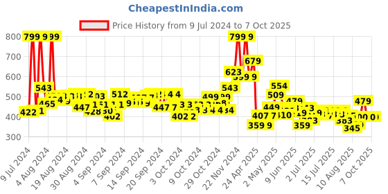 ajio.com excel Stor Hulk Print Shaker Bottle excel Price History Graph from 9 Jul 2024 to 7 Oct 2025