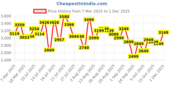 ajio.com adidas Excelcourt Lace-Up Running Shoes adidas Price History Graph from 7 Mar 2025 to 1 Dec 2025