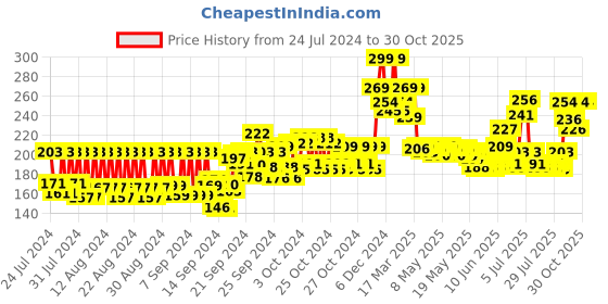 ajio.com mcaffeine Exfoliating Bath Glove mcaffeine Price History Graph from 24 Jul 2024 to 30 Oct 2025