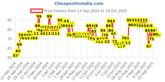 ajio.com mcaffeine Exfoliating Coffee Bath Soap with Caramel & Almond Milk mcaffeine Price History Graph from 13 Sep 2024 to 18 Oct 2025