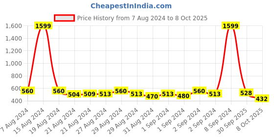ajio.com exotic Colourblock Sling Bag with Adjustable Strap exotic Price History Graph from 7 Aug 2024 to 8 Oct 2025