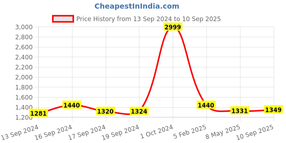ajio.com exotic Handbag with Metal Accent exotic Price History Graph from 13 Sep 2024 to 10 Sep 2025
