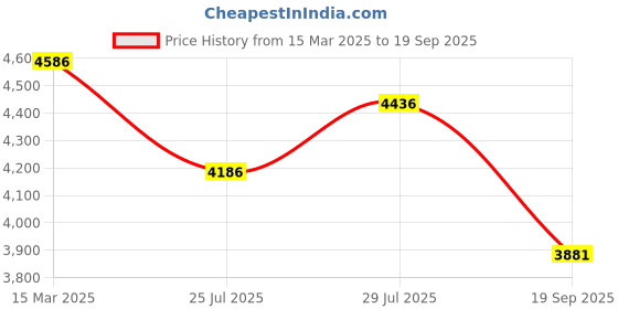 ajio.com exotic india Men Checked Scarf with Tassels exotic india Price History Graph from 15 Mar 2025 to 19 Sep 2025