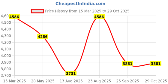 ajio.com exotic india Men Checks Scarves exotic india Price History Graph from 15 Mar 2025 to 29 Oct 2025