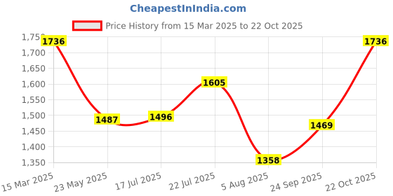 ajio.com exotic india Women Art Silk Reversible Floral Stole exotic india Price History Graph from 15 Mar 2025 to 22 Oct 2025
