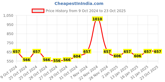 ajio.com exotic india Women Bandhani  Dupatta exotic india Price History Graph from 9 Oct 2024 to 22 Oct 2025