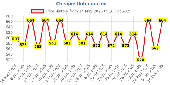 ajio.com exotic india Women Batik Printed Chakra Pattern Art Silk Dupatta exotic india Price History Graph from 24 May 2025 to 16 Oct 2025