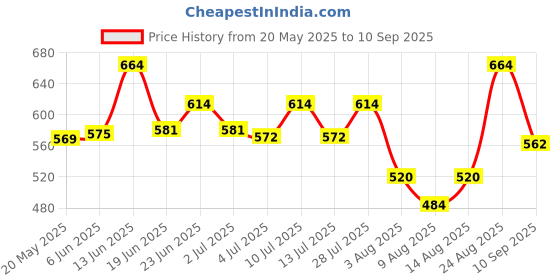 ajio.com exotic india Women Batik Printed Chakra Pattern Art Silk Dupatta exotic india Price History Graph from 20 May 2025 to 10 Sep 2025