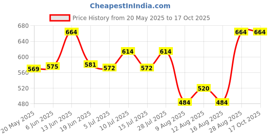 ajio.com exotic india Women Batik Printed Chakra Pattern Dupatta exotic india Price History Graph from 20 May 2025 to 16 Oct 2025
