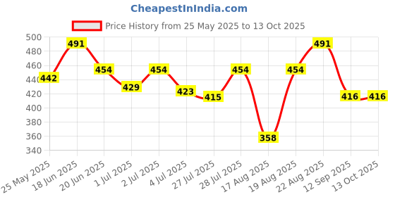ajio.com exotic india Women Checked Dupatta with Contrast Border exotic india Price History Graph from 25 May 2025 to 13 Oct 2025