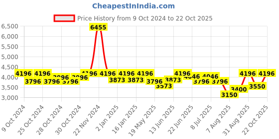 ajio.com exotic india Women Cotton Dupatta exotic india Price History Graph from 9 Oct 2024 to 22 Oct 2025