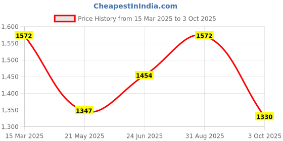 ajio.com exotic india Women Cotton Ikat Stole exotic india Price History Graph from 15 Mar 2025 to 3 Oct 2025
