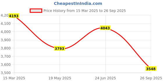 ajio.com exotic india Women Cotton Semi Silk Embroidery Stole exotic india Price History Graph from 15 Mar 2025 to 26 Sep 2025