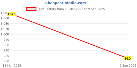 ajio.com exotic india Women Diagonal Pattern Striped Print Dupatta exotic india Price History Graph from 18 Mar 2025 to 9 Sep 2025