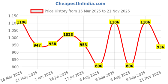 ajio.com exotic india Women Embellished Dupatta exotic india Price History Graph from 16 Mar 2025 to 21 Nov 2025