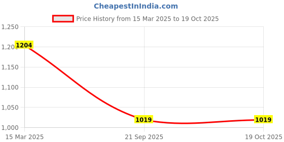ajio.com exotic india Women Embroidered Dupatta with Contrast Border exotic india Price History Graph from 15 Mar 2025 to 18 Oct 2025