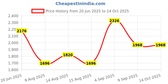 ajio.com exotic india Women Embroidered Dupatta with Contrast Border exotic india Price History Graph from 20 Jun 2025 to 13 Oct 2025
