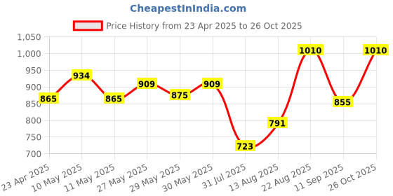 ajio.com exotic india Women Embroidered Flared Skirt exotic india Price History Graph from 23 Apr 2025 to 26 Oct 2025