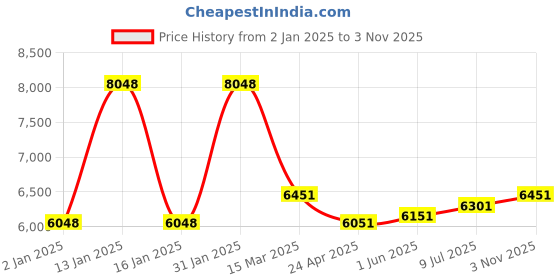ajio.com exotic india Women Embroidered Stole with Tassels exotic india Price History Graph from 2 Jan 2025 to 3 Nov 2025