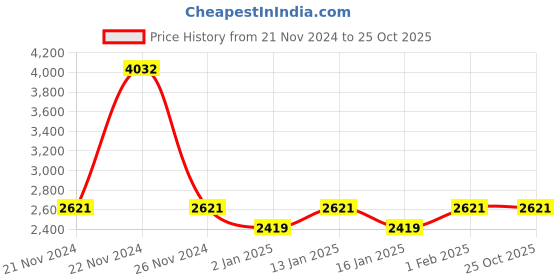 ajio.com exotic india Women Embroidery Shawl exotic india Price History Graph from 21 Nov 2024 to 25 Oct 2025