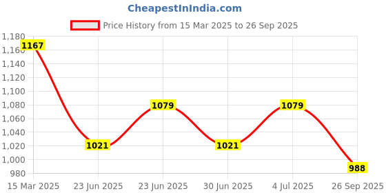 ajio.com exotic india Women Embroidery Stole exotic india Price History Graph from 15 Mar 2025 to 26 Sep 2025