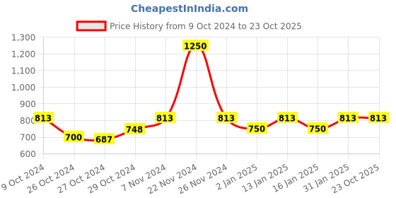 ajio.com exotic india Women Floral Dupatta exotic india Price History Graph from 9 Oct 2024 to 23 Oct 2025