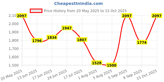 ajio.com exotic india Women Floral Dupatta with Contrast Border exotic india Price History Graph from 20 May 2025 to 15 Oct 2025