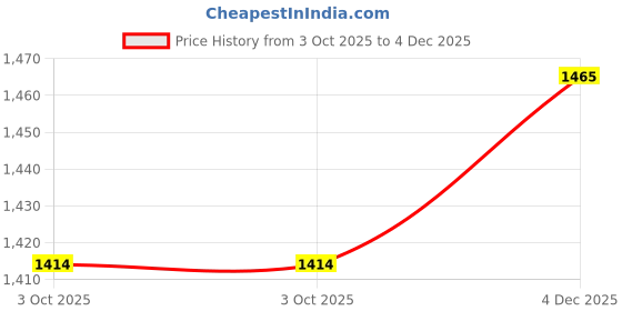 ajio.com exotic india Women Floral Dupatta with Contrast Border exotic india Price History Graph from 3 Oct 2025 to 4 Dec 2025