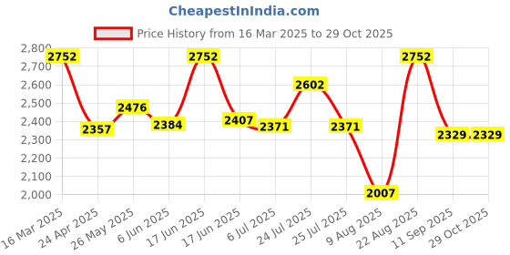 ajio.com exotic india Women Floral Embroidered Kantha Stole exotic india Price History Graph from 16 Mar 2025 to 29 Oct 2025