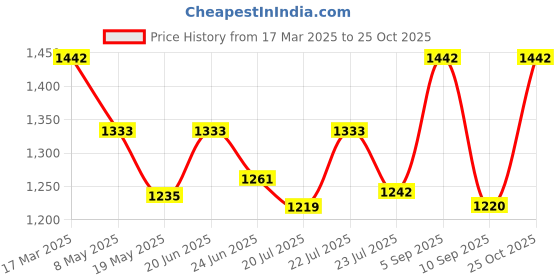 ajio.com exotic india Women Floral Print Reversible Scarf with Tassel exotic india Price History Graph from 17 Mar 2025 to 25 Oct 2025