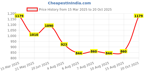 ajio.com exotic india Women Gota Patti Dupatta with Velvet Tassels exotic india Price History Graph from 15 Mar 2025 to 20 Oct 2025