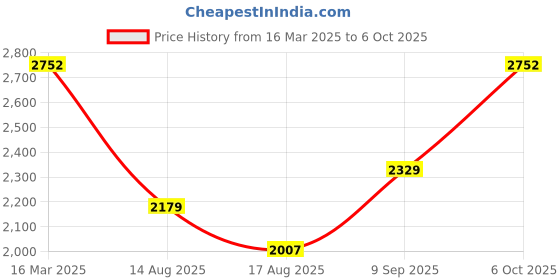ajio.com exotic india Women Heavy Embroidered Net Dupatta exotic india Price History Graph from 16 Mar 2025 to 6 Oct 2025
