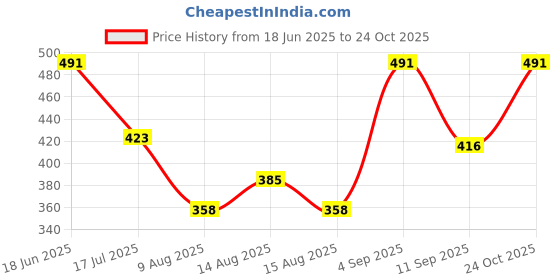 ajio.com exotic india Women Ikkat Dupatta with Contrast Border exotic india Price History Graph from 18 Jun 2025 to 24 Oct 2025