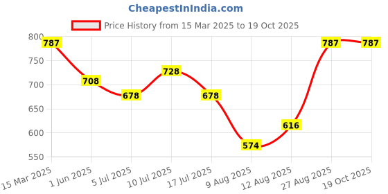 ajio.com exotic india Women Leaf Print Dupatta with Tassels exotic india Price History Graph from 15 Mar 2025 to 19 Oct 2025