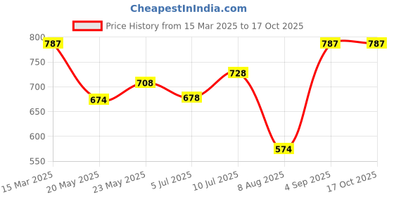 ajio.com exotic india Women Leaf Print Dupatta with Tassels exotic india Price History Graph from 15 Mar 2025 to 17 Oct 2025