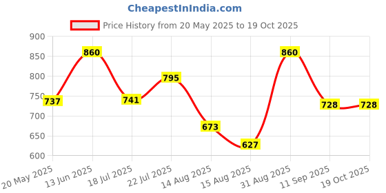 ajio.com exotic india Women Leheriya Bead-Mirror work Dupatta exotic india Price History Graph from 20 May 2025 to 18 Oct 2025