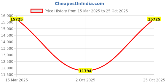 ajio.com exotic india Women Paisley Aari Hand-Embroidered Stole exotic india Price History Graph from 15 Mar 2025 to 25 Oct 2025