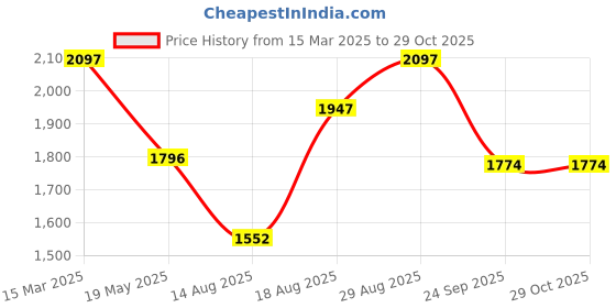 ajio.com exotic india Women Paisley Pattern Stole with Tassels exotic india Price History Graph from 15 Mar 2025 to 29 Oct 2025