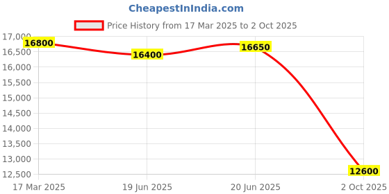 ajio.com exotic india Women Paisley Pattern Stole with Tassels exotic india Price History Graph from 17 Mar 2025 to 2 Oct 2025