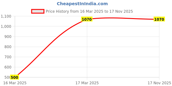 ajio.com exotic india Women Paisley Print Shawl with Tassels exotic india Price History Graph from 16 Mar 2025 to 17 Nov 2025