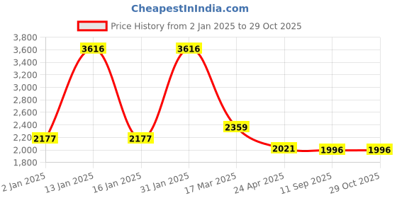 ajio.com exotic india Women Paisley Print Stole exotic india Price History Graph from 2 Jan 2025 to 28 Oct 2025