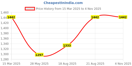 ajio.com exotic india Women Paisley Print Stole exotic india Price History Graph from 15 Mar 2025 to 3 Nov 2025