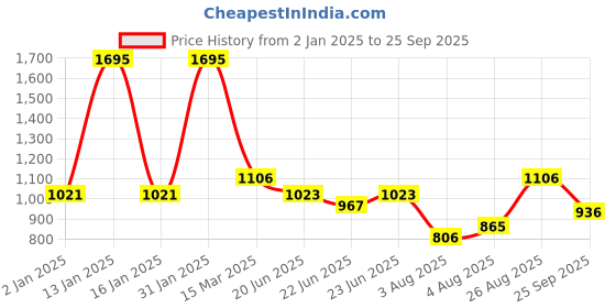 ajio.com exotic india Women Paisley Scarf exotic india Price History Graph from 2 Jan 2025 to 25 Sep 2025
