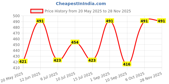 ajio.com exotic india Women Patola Printed Dupatta with Fringes exotic india Price History Graph from 20 May 2025 to 27 Nov 2025