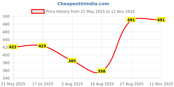 ajio.com exotic india Women Patola Printed Dupatta with Fringes exotic india Price History Graph from 21 May 2025 to 11 Nov 2025
