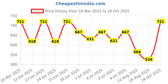 ajio.com exotic india Women Printed Dupatta exotic india Price History Graph from 16 Mar 2025 to 19 Oct 2025