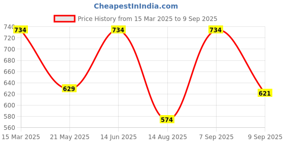 ajio.com exotic india Women Printed Dupatta exotic india Price History Graph from 15 Mar 2025 to 9 Sep 2025