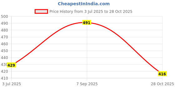 ajio.com exotic india Women Printed Dupatta exotic india Price History Graph from 3 Jul 2025 to 28 Oct 2025