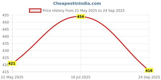 ajio.com exotic india Women Printed Dupatta with Fringes exotic india Price History Graph from 21 May 2025 to 24 Sep 2025