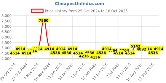 ajio.com exotic india Women Printed Dupatta with Tassels exotic india Price History Graph from 25 Oct 2024 to 16 Oct 2025